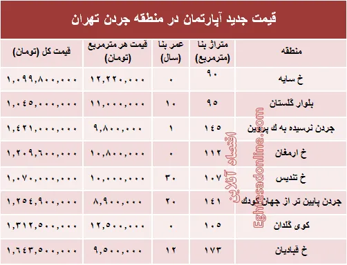 نرخ قطعی فروش واحد مسکونی در جردن ؟ +جدول