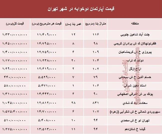 مظنه آپارتمان دوخوابه در شهر تهران؟ +جدول