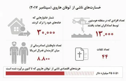 آوار ویرانه‌های تگزاس بر سر آمریکا