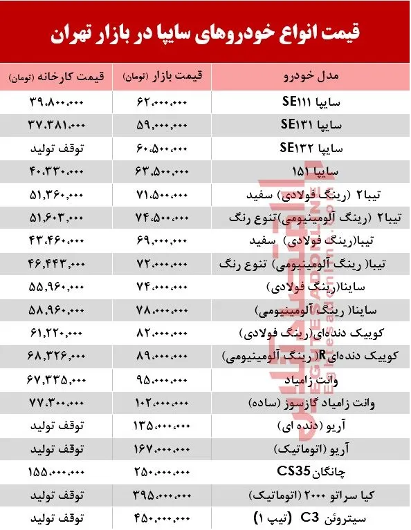 قیمت خودروهای سایپا در بازار تهران+ جدول