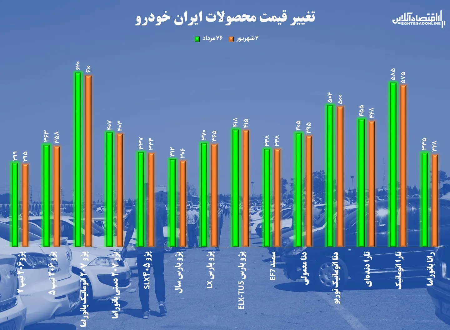 سیگنال دلار به خودرو؛‌ از کاهش ۱۰ میلیونی قیمت پژو ۲۰۷ تا رسیدن قیمت کوییک به زیر ۲۰۰ میلیون