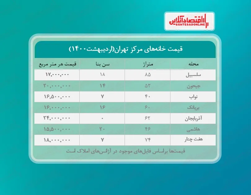 قیمت مسکن در مرکز تهران