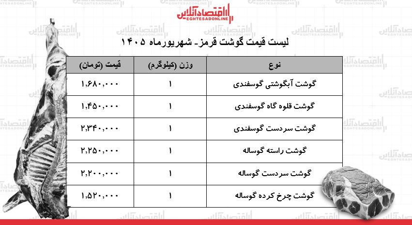 لیست قیمت گوشت قرمز امروز ۲۹ شهریور ۱۴۰۵ | هر کیلوگرم گوشت گوساله و گوسفندی چند شد؟ + جدول لیست قیمت گوشت قرمز امروز ۲۹ شهریور ۱۴۰۵ | هر کیلوگرم گوشت گوساله و گوسفندی چند شد؟ + جدول