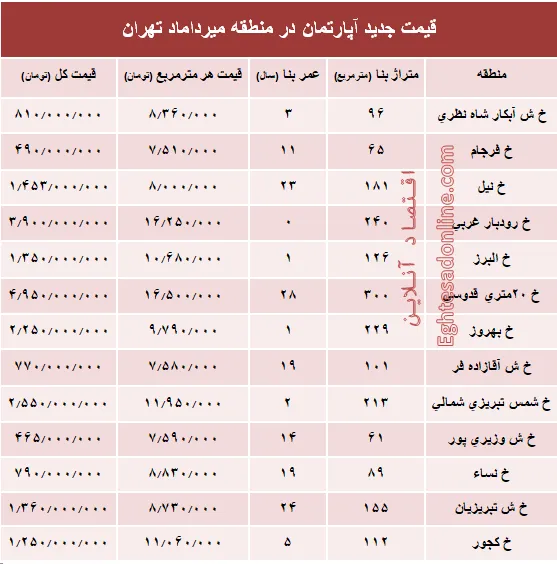 مظنه آپارتمان در منطقه  میرداماد چند؟ +جدول