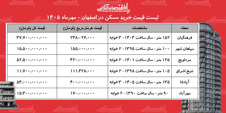 لیست قیمت خرید مسکن در اصفهان / هر متر آپارتمان در مرداویج، آپادانا، مهرآباد و...چفدر قیمت دارد؟ + جدول مهر ۱۴۰۵