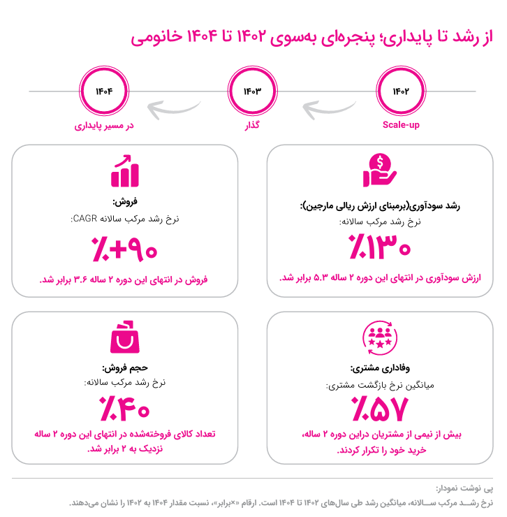 رشد ۸۳ درصدی فروش در بحرانی‌ترین سال اقتصادی اخیر