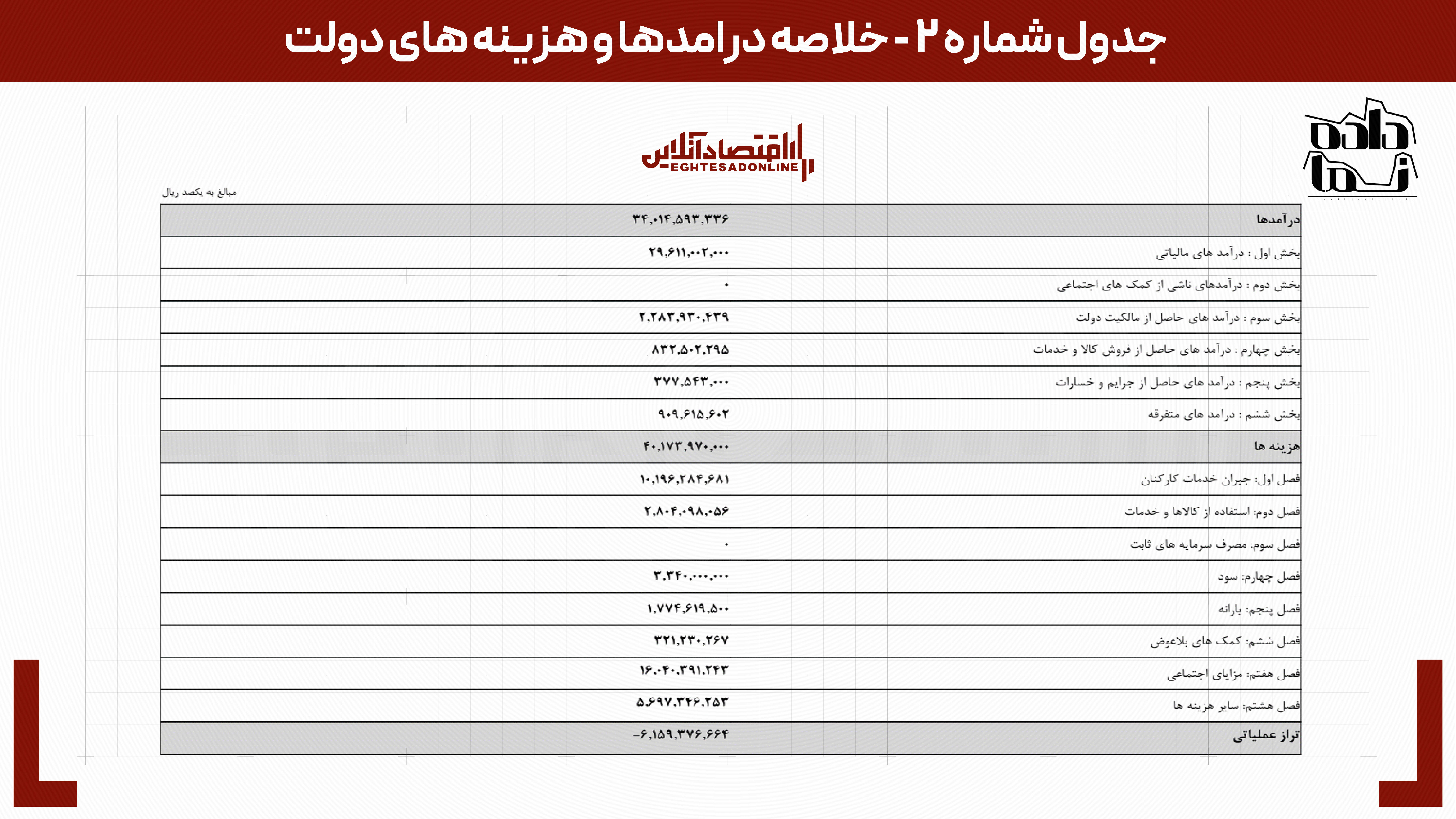 آیا صرفهجویی ۱۰ درصدی انرژی واقعا معادل صادرات نفت است؟ آیا صرفهجویی ۱۰ درصدی انرژی واقعا معادل صادرات نفت است؟