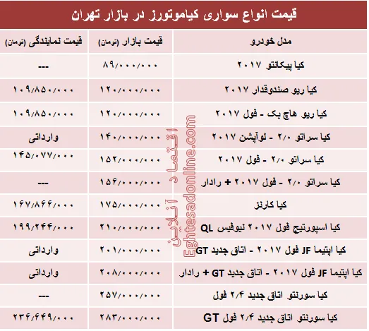 قیمت انواع سواری کیاموتورز در بازار تهران + جدول
