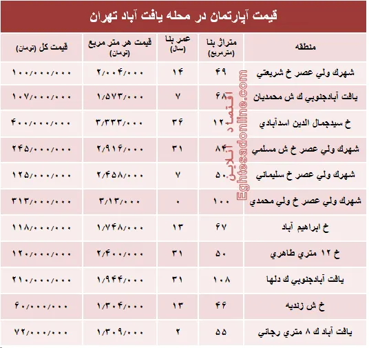 قیمت واحد مسکونی در محله یافت آباد تهران؟ +جدول