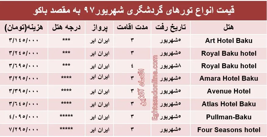 هزینه سفر به باکو در شهریورماه ۹۷ +جدول