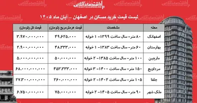 لیست-قیمت-خرید-مسکن-در-اصفهان-با-زیر-3-میلیارد-تومان-در-این-محله-ها-خانه-بخرید-جدول-آبان-1405