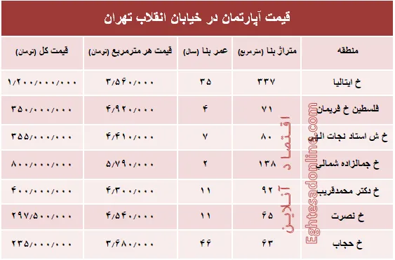 آپارتمان در خیابان انقلاب تهران چند؟ +جدول