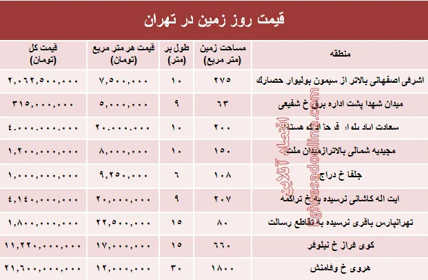زمین‌های شهر تهران متری چند؟ +جدول