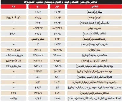 کارنامه عملکرد احمدی نژاد