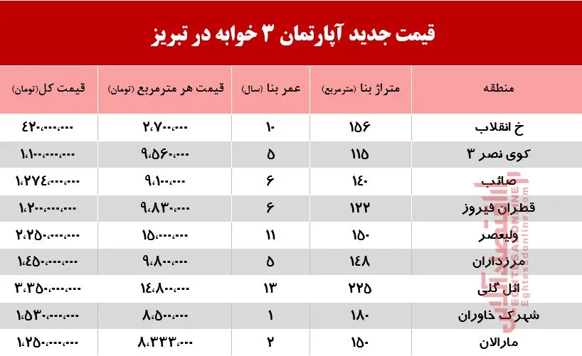 قیمت جدید آپارتمان سه خوابه در تبریز +جدول