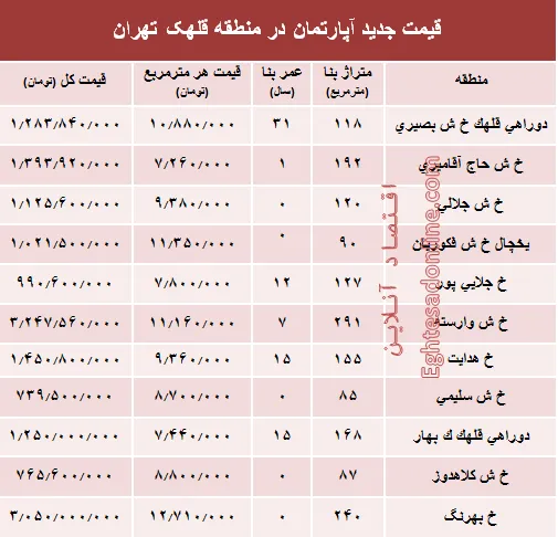 مظنه آپارتمان در منطقه  قلهک چند؟ +جدول
