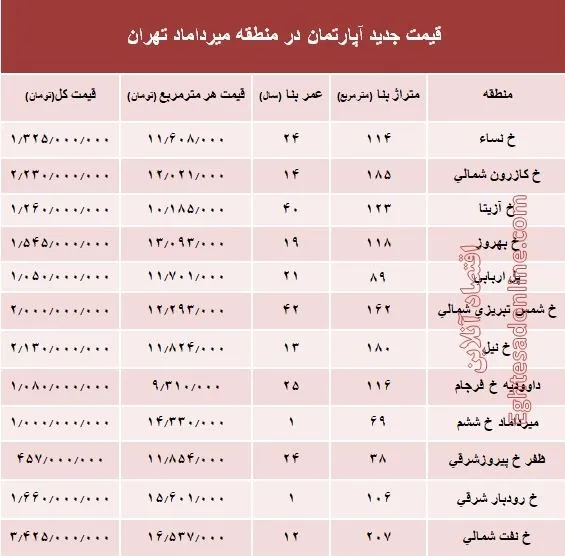مظنه آپارتمان در منطقه  میرداماد چند؟ +جدول