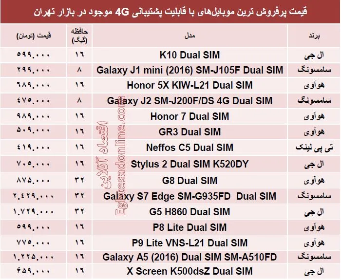 پرفروش ترین ‌ موبایل‌های4G  چند؟ +قیمت