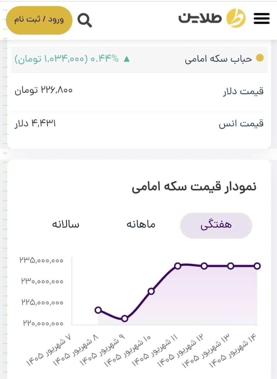 پیش بینی قیمت طلا در هفته سوم شهریور ۱۴۰۵/ رکوردهای تاریخی قیمت طلا و سکه جابه جا می شوند؟