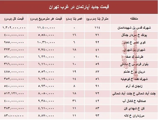نرخ قطعی معاملات آپارتمان در غرب تهران +جدول