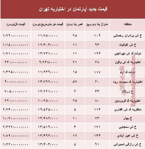 مظنه آپارتمان در منطقه اختیاریه؟ +جدول