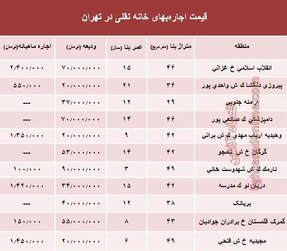 مظنه اجاره‌بهای خانه نقلی در تهران؟ +جدول