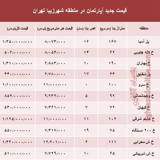 مظنه آپارتمان در منطقه شهرزیبا؟ +جدول