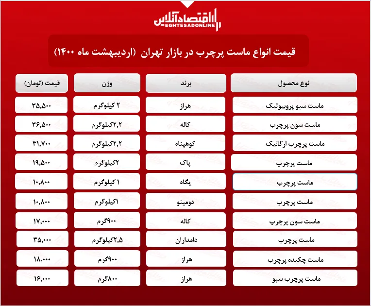 قیمت انواع ماست در بازار (۱۴۰۰/۰۲/۰۷)