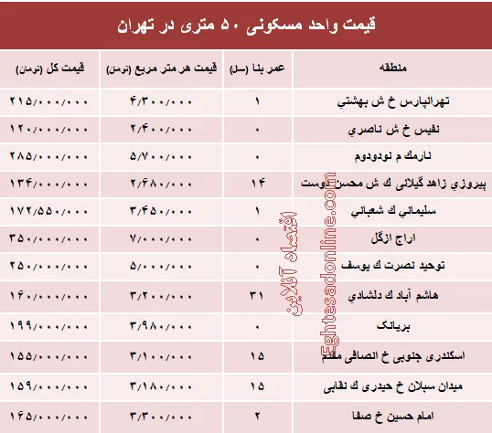قیمت واحد مسکونی ۵۰ متری در تهران؟ +جدول