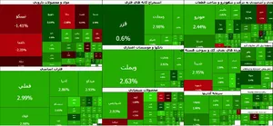 شاخص کل در سقف کانال ۶.۴ میلیون واحد | ۹۱ درصد بازار سبزپوش شد