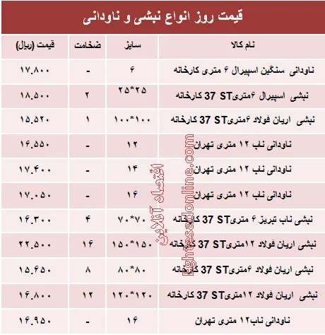 قیمت روز انواع نبشی و ناودانی ساختمانی +جدول