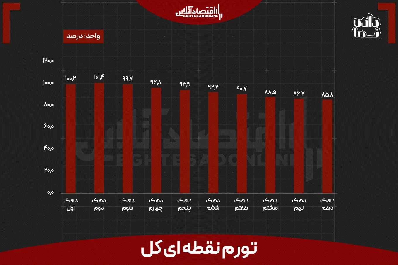 ثبت تورم ۳ رقمی ۳ گروه کالا برای اولین‌بار | ۱۷ میلیون نفر زیر بار تورم ۱۰۰ درصدی