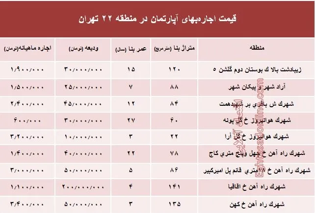 قیمت اجاره‌بهای آپارتمان در منطقه 22 تهران +جدول