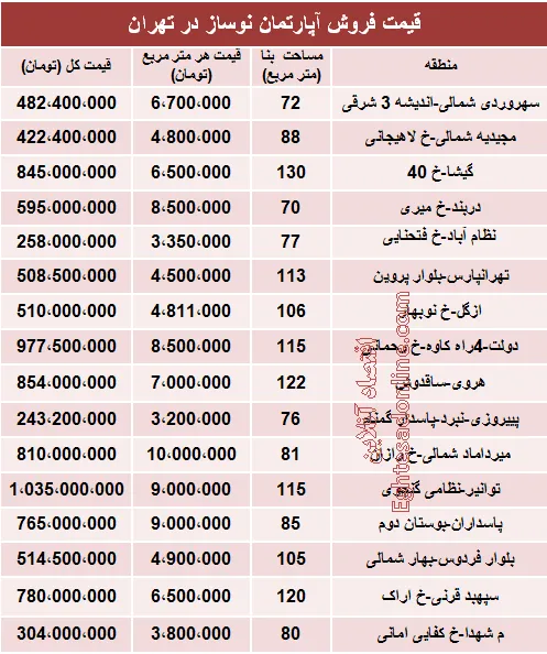 مظنه آپارتمان نوساز در تهران؟ +جدول