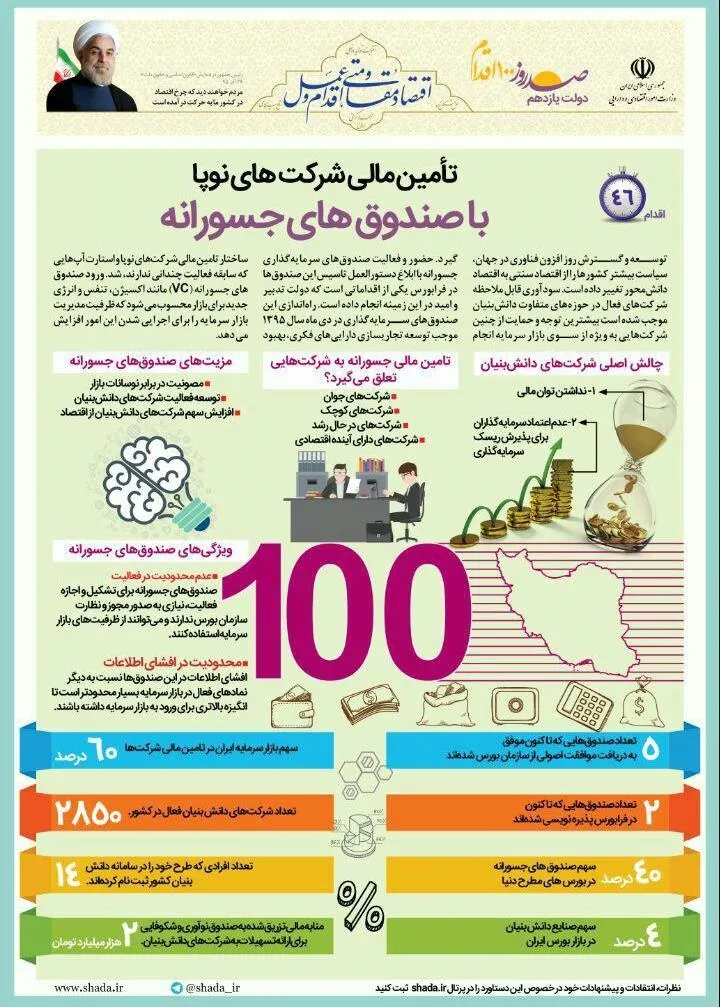 تامین مالی شرکت‌های نوپا با صندوق‌های جسورانه +اینفوگرافیک