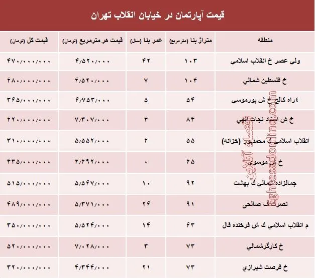 آپارتمان در خیابان انقلاب تهران چند؟ +جدول