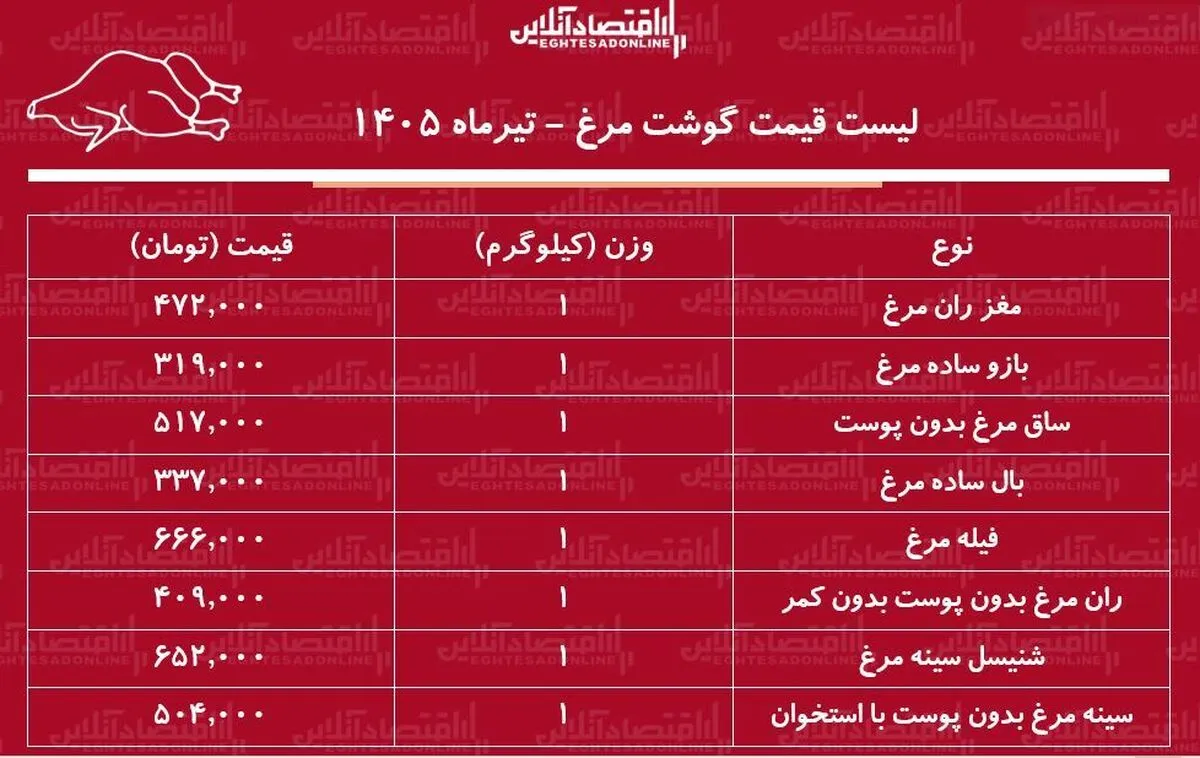 لیست قیمت گوشت مرغ امروز ۲۶ تیر ۱۴۰۵ | ران مرغ کیلویی چند شد؟ + جدول