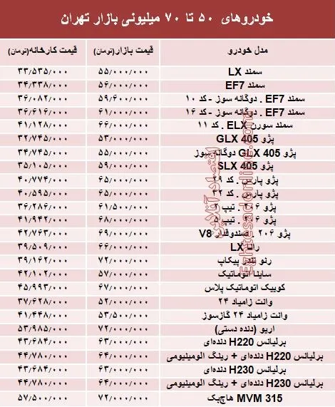خودروهای 50 تا 70میلیونی بازار تهران +جدول