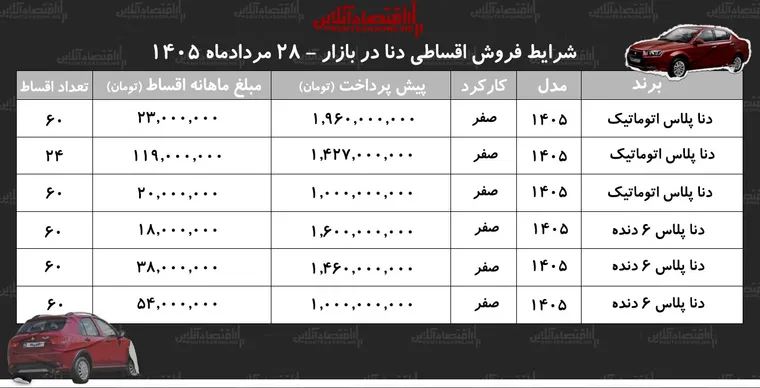 شرایط جدید فروش اقساطی دنا پلاس در بازار/ با اقساط ۵ ساله دنا صفر بخرید+ جدول مردادماه ۱۴۰۵