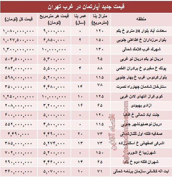 نرخ قطعی آپارتمان در  غرب تهران؟ +جدول