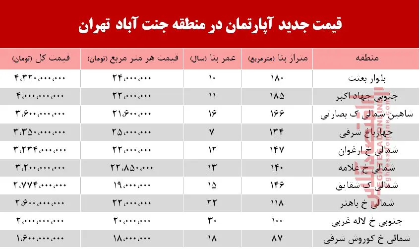 قیمت آپارتمان در منطقه جنت آباد +جدول