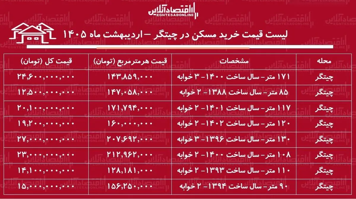 لیست قیمت خرید مسکن در چیتگر / هزینه خرید یک آپارتمان ۲ خوابه در این منطقه چقدر است؟ + جدول اردیبهشت ماه ۱۴۰۵