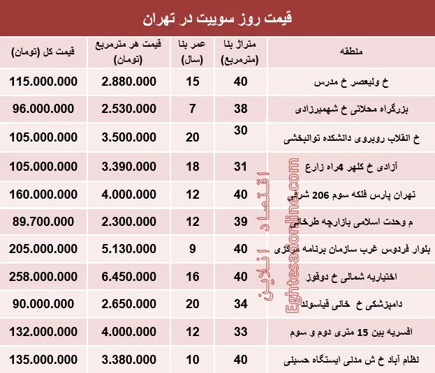قیمت روز سوییت در تهران؟ +جدول
