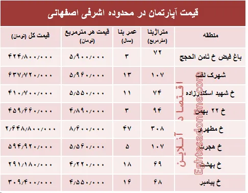 آپارتمان در محدوده اشرفی اصفهانی چند؟ +جدول