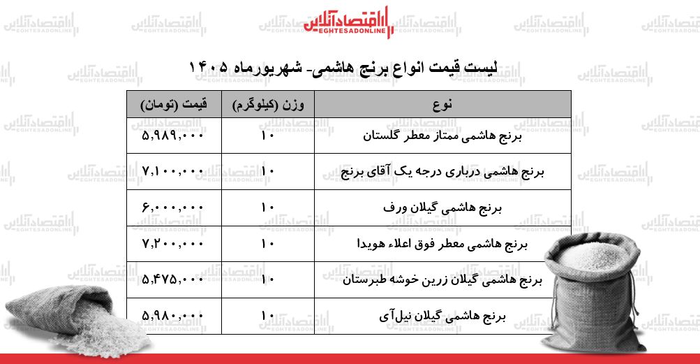 قیمت جدید انواع برنج هاشمی در بازار | کیسه ۱۰ کیلویی برنج هاشمی درجه یک چند شد؟ + جدول ۱۰ شهریور ۱۴۰۵ قیمت جدید انواع برنج هاشمی در بازار | کیسه ۱۰ کیلویی برنج هاشمی درجه یک چند شد؟ + جدول ۱۰ شهریور ۱۴۰۵