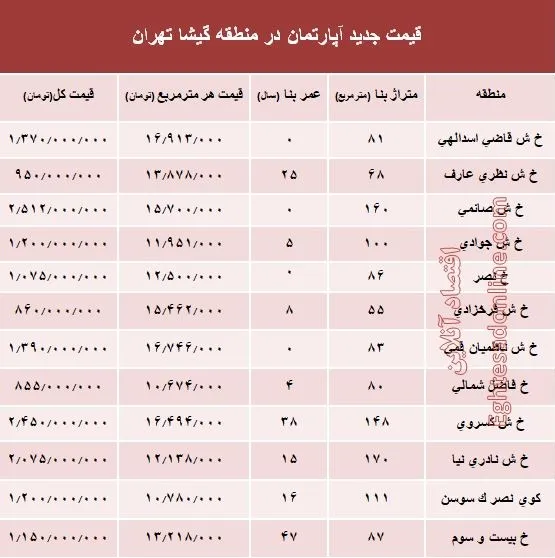 مظنه آپارتمان در منطقه گیشا؟ +جدول