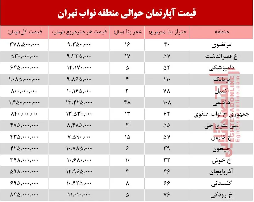 نرخ جدید واحد مسکونی در محدوده نواب؟ +جدول