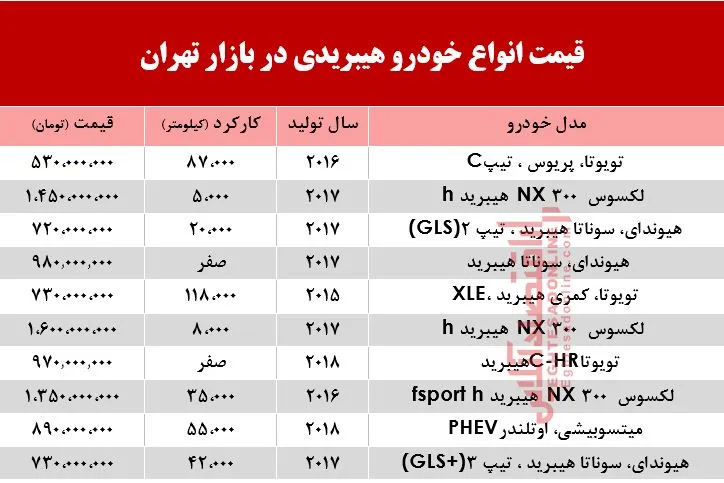 قیمت انواع خودرو هیبریدی در بازار تهران؟ +جدول