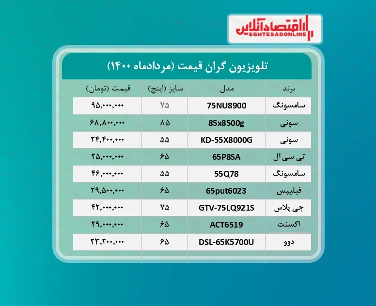 قیمت ۱۰تلویزیون گران بازار تهران + جدول / ۱۹مردادماه