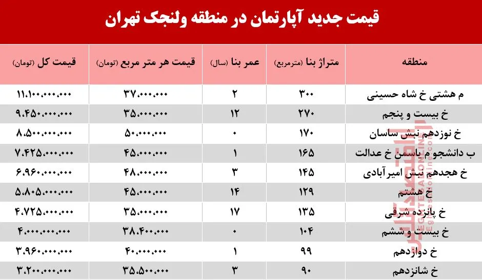 قیمت آپارتمان در منطقه ولنجک +جدول